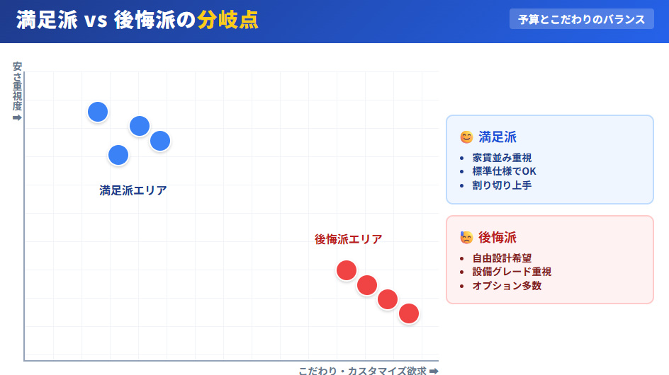 予算重視派（満足）とこだわり派（後悔）の分岐点を示した分布図。割り切りが満足度を高める鍵であることを図解。