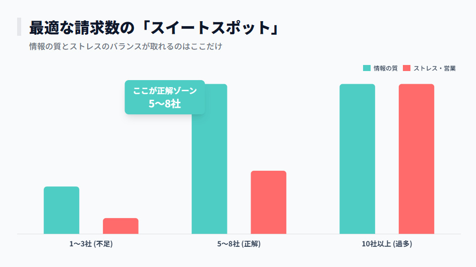請求社数別の情報品質とストレスの比較グラフ。1〜3社は情報不足、10社以上はストレス過多。5〜8社が最も効率的なスイートスポットです。