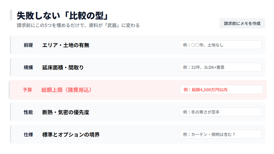 注文住宅の比較チェックリスト。前提、規模、予算、性能、仕様の5項目を事前に埋めてから請求することで、各社を横並びで比較できます。