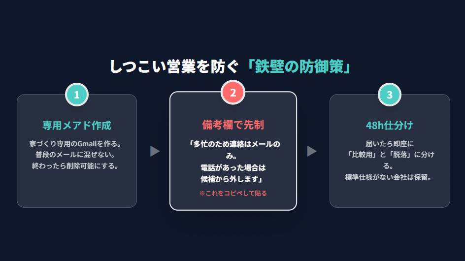 しつこい営業電話を防ぐ3ステップ。1.専用メールアドレス作成、2.備考欄にメール連絡希望と明記、3.届いて48時間以内に仕分けを行う。