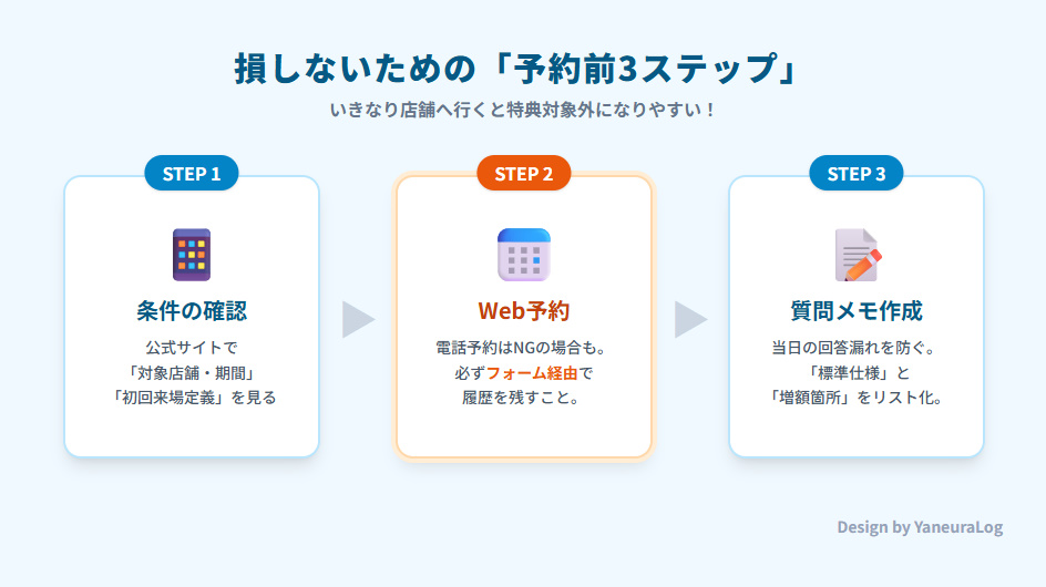アイダ設計の来場予約前に確認すべき3つのステップ(公式サイト条件確認、Web予約、質問メモの作成)