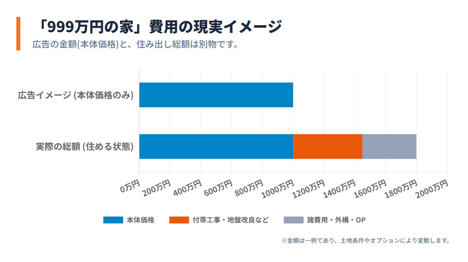 999万円の家における本体価格と総額の違いを表したグラフ。付帯工事や諸費用が含まれていない点に注意。