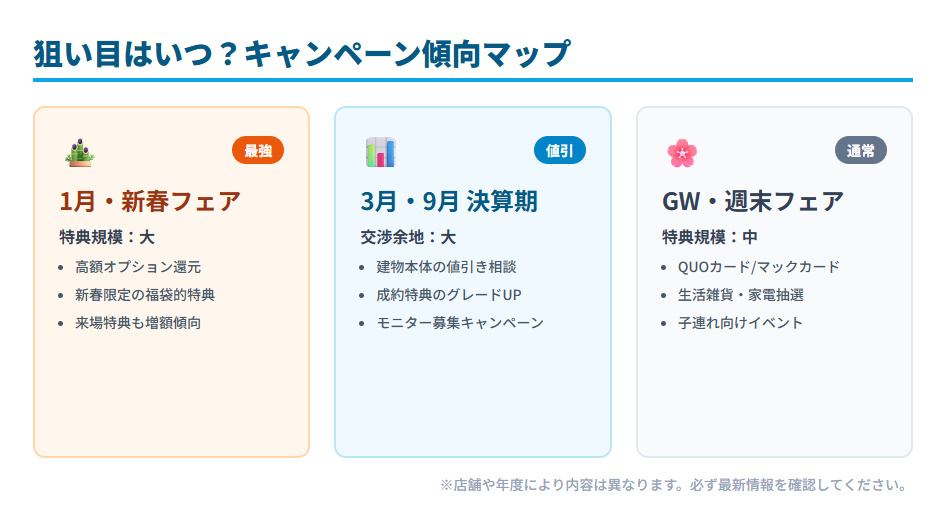 アイダ設計のキャンペーン傾向カレンダー。新春や決算期など時期によって特典内容が変動する仕組み。