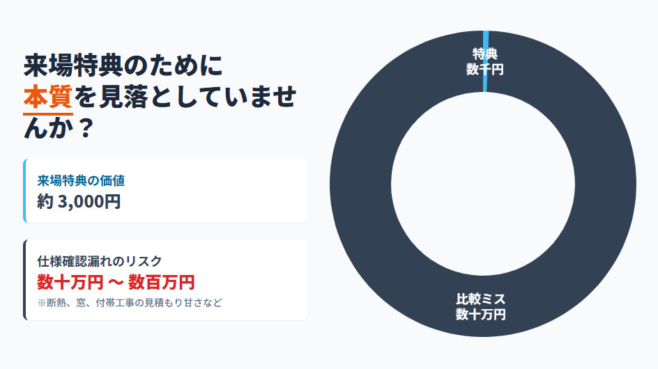 来場特典の数千円と、仕様確認漏れによる数十万円の損失リスクを比較した円グラフ。