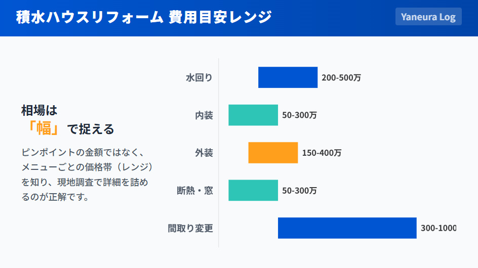 積水ハウスリフォームの工事メニュー別費用レンジ目安グラフ(水回り・内装・外装・断熱・間取り)