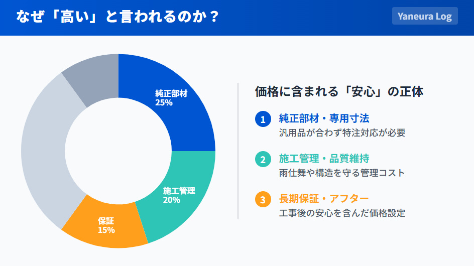 積水ハウスのリフォーム費用が高い理由の内訳図解(純正部材・品質管理・保証コストの構成)