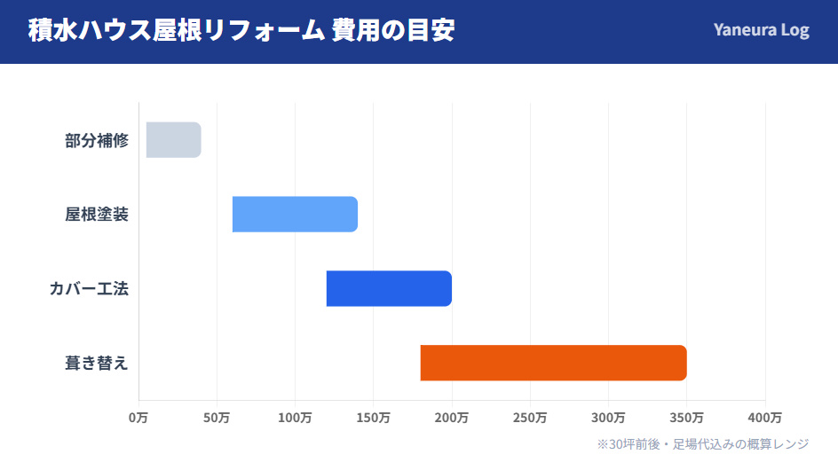 積水ハウスの屋根リフォーム費用相場グラフ。部分補修は数万〜、塗装は60〜140万、カバー工法は120〜200万、葺き替えは180〜350万円が目安