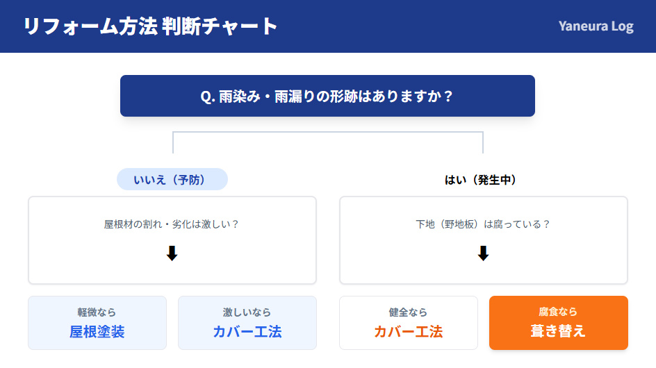 屋根リフォームの判断フローチャート。雨漏りの有無と下地の状態で、塗装・カバー工法・葺き替えのどれを選ぶべきかを分岐で解説。