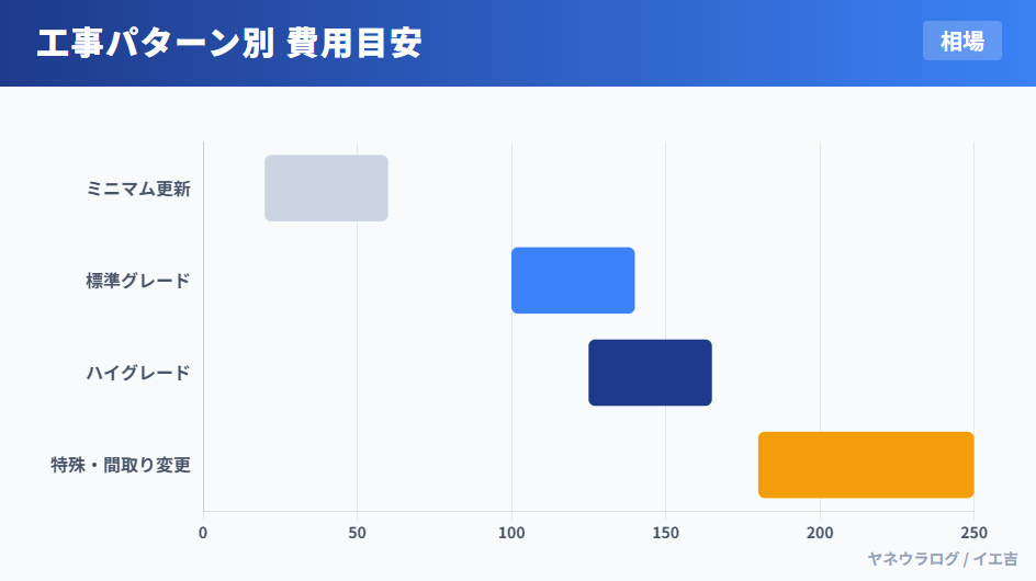 リフォーム工事内容別の費用相場チャート。ミニマム更新は20~60万円、標準グレードは100~140万円、特殊・間取り変更は180万円以上が目安。
