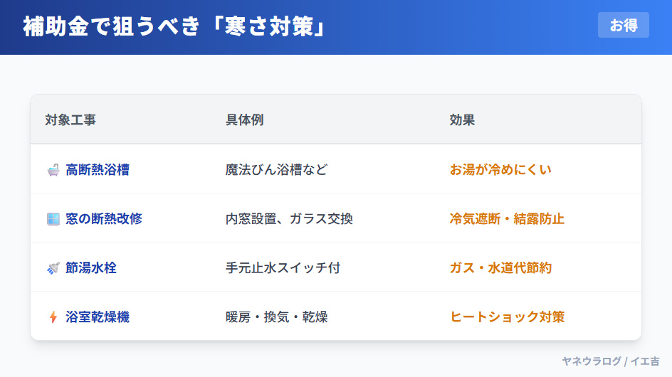 お風呂リフォームで使える補助金対象工事リスト。高断熱浴槽、節湯水栓、内窓設置などが対象となりやすい。