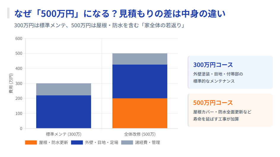 積水ハウスの外壁リフォーム費用比較グラフ：300万円の標準メンテナンスと500万円の全体改修（屋根・防水含む）の内訳違い
