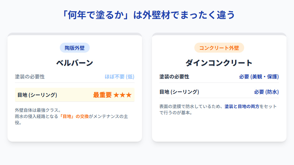 積水ハウスの外壁材別メンテナンス比較図：ベルバーンは目地交換が優先、ダインコンクリートは塗装と目地の両方が必要