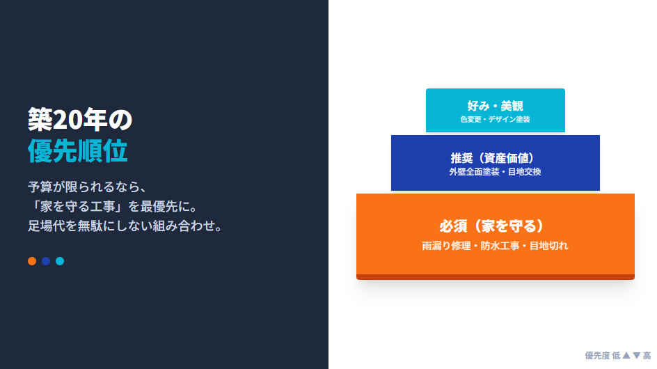 築20年リフォームの優先順位ピラミッド図解：雨漏り・防水などの必須工事を土台に、外壁塗装や美観向上を積み上げる考え方