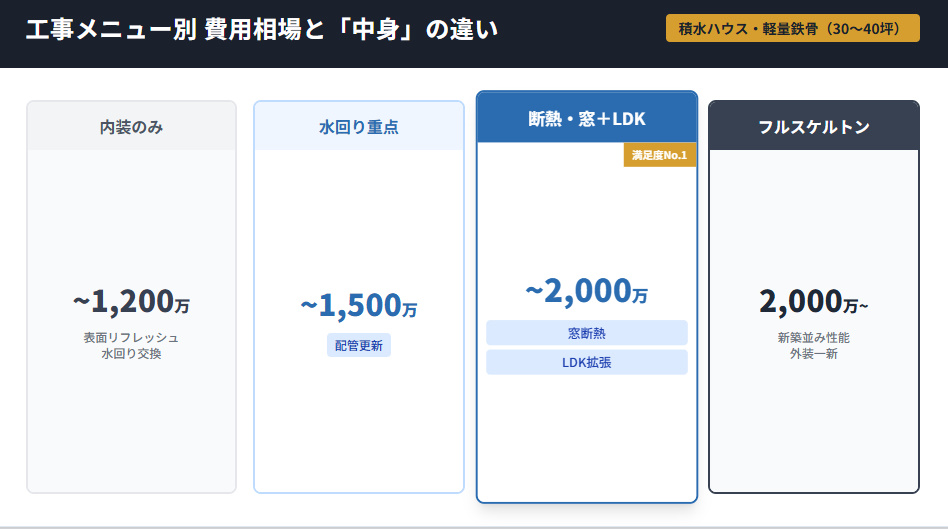 積水ハウス軽量鉄骨リフォームの工事メニュー別費用相場表。内装のみからスケルトンまでの価格推移