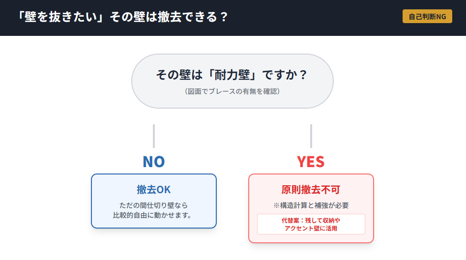 軽量鉄骨の壁撤去可否の判断フロー図。耐力壁かどうかの確認と代替案のプロセス