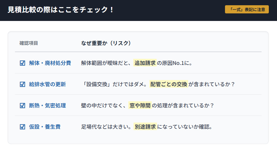 リフォーム見積もり比較時の必須チェックリスト。解体範囲、配管更新、断熱施工、仮設費の有無を確認する表