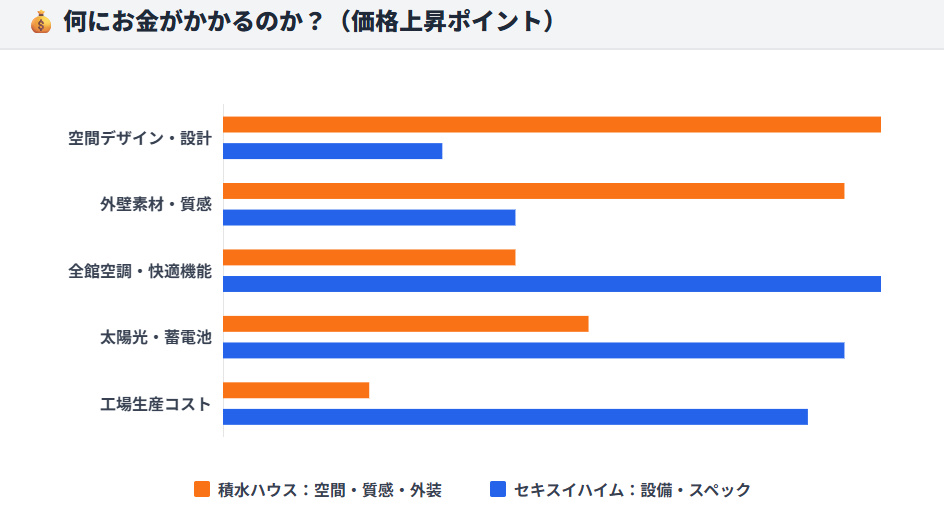 積水ハウスとセキスイハイムそれぞれの建築費用が高くなるポイント(提案力vs設備力)の比較グラフ