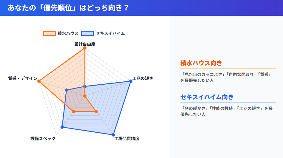 設計自由度、工期、品質精度などの項目で積水ハウスとセキスイハイムの強みを比較したレーダーチャート