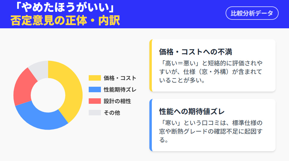 ミサワホームをやめたほうがいいと言う理由の内訳グラフ。価格やコストへの不満が最も多く、次いで断熱性能への期待値ズレ、設計の相性が続く。