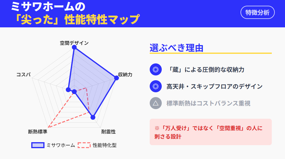 ミサワホームの性能特性レーダーチャート。空間デザインと収納力が非常に高い反面、標準断熱性能は一般的であり、性能特化メーカーとは形状が異なることを示す図。
