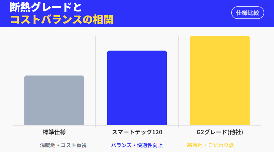ミサワホームの断熱グレード比較グラフ。標準仕様、スマートテック断熱120、高断熱グレード(G2相当)の性能とコストのバランスを視覚化。
