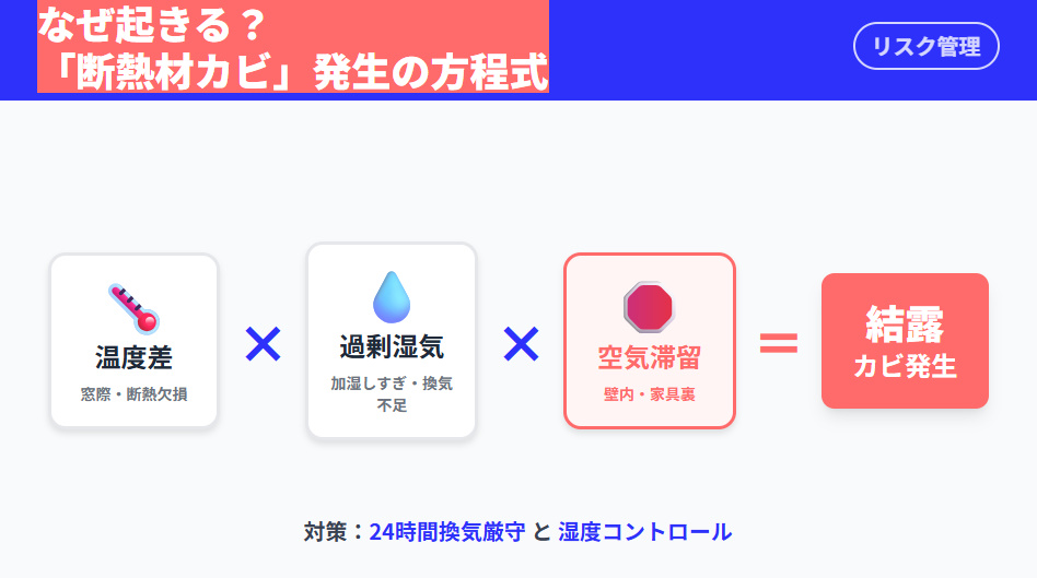 断熱材のカビが発生するメカニズムの図解。温度差、過剰な湿気、空気の滞留の3つが重なると結露リスクが高まることを示す方程式。