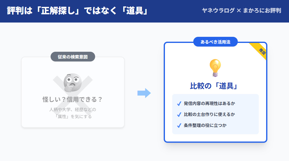 まかろにおの評判を「怪しい・信用」という感情軸から、「再現性・比較の道具」という実用軸へ変換する図解