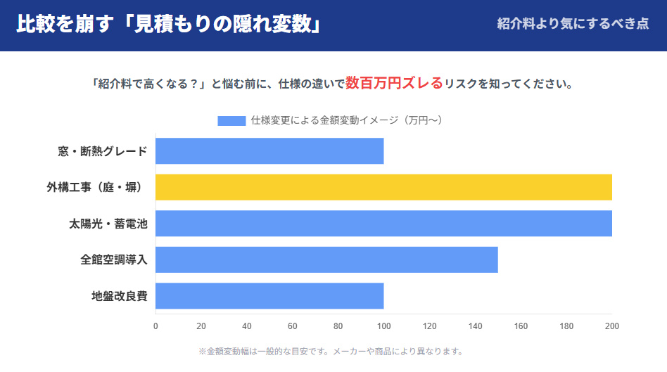紹介料よりも総額に影響を与える「見積もりの前提条件（窓・外構・空調）」の変動幅を示したグラフ
