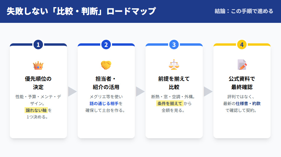 ハウスメーカー選びで失敗しないための4つの手順（優先順位、担当者選定、条件統一、公式確認）のフロー図
