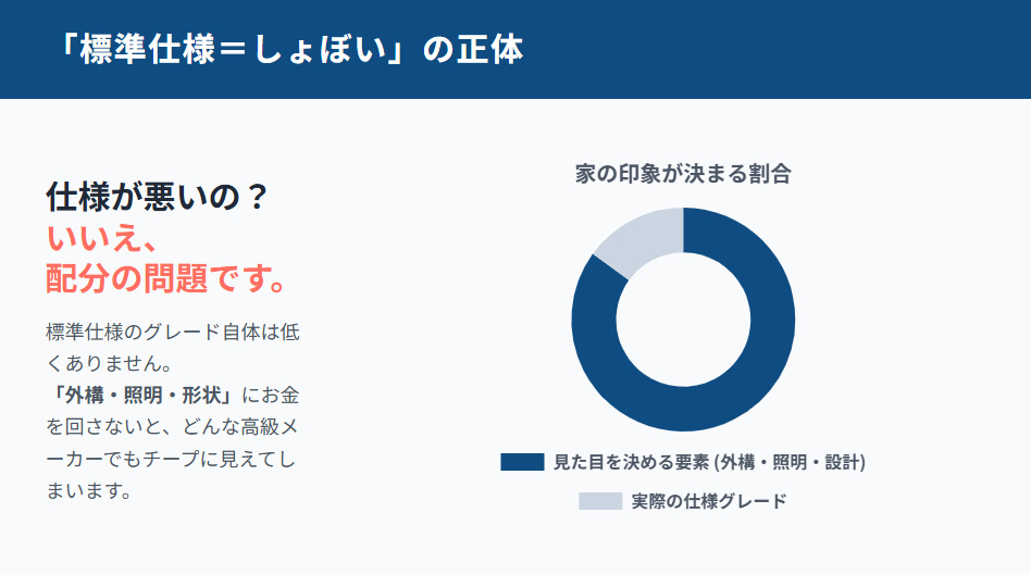 グラフ:家が「しょぼく」見える原因の構成比。仕様グレードよりも外構・照明・プロポーション(外観形状)が印象を左右することを示す円グラフ。