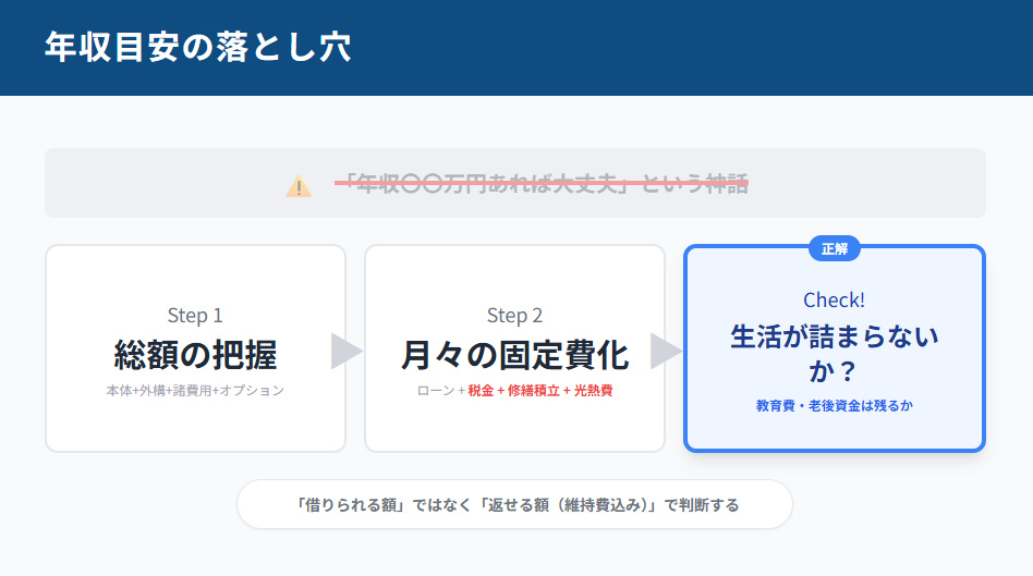 図解:資金計画の落とし穴。年収だけで判断せず、ローン・税金・修繕費を含めた「月々の総固定費」で安全性を確認するフロー。