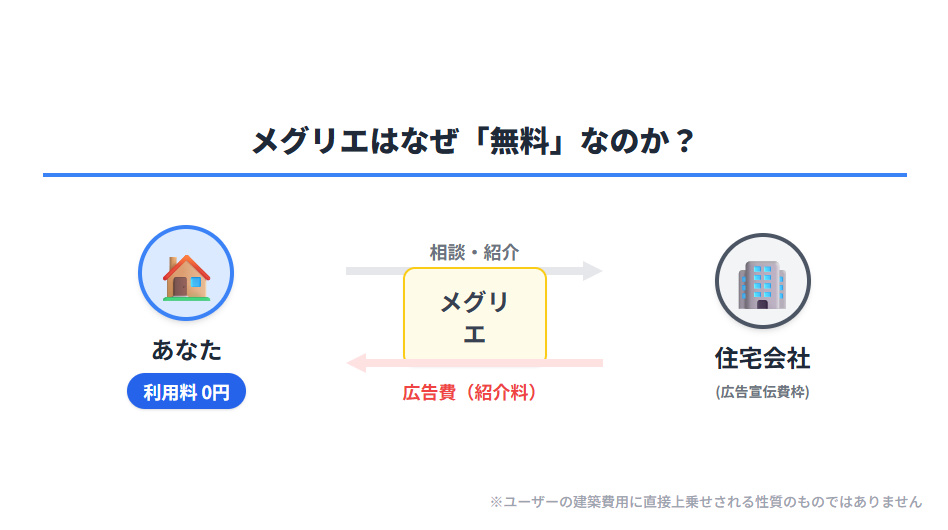 メグリエの料金が無料である仕組みの図解。ユーザーは無料で利用でき、住宅会社からメグリエへ広告費としての紹介料が支払われるビジネスモデル。