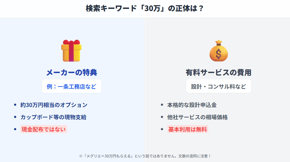 メグリエにおける30万円の意味合い比較図。特典としての30万円相当のオプション付与と、一部の有料サービスにおける申込金としての30万円の違いを解説。