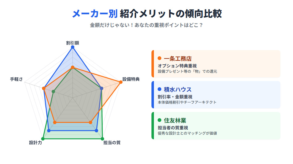 一条工務店、積水ハウス、住友林業の紹介メリットを比較したレーダーチャート。一条はオプション重視、積水は割引率、住友林業は担当者の質に強みがあることを可視化。