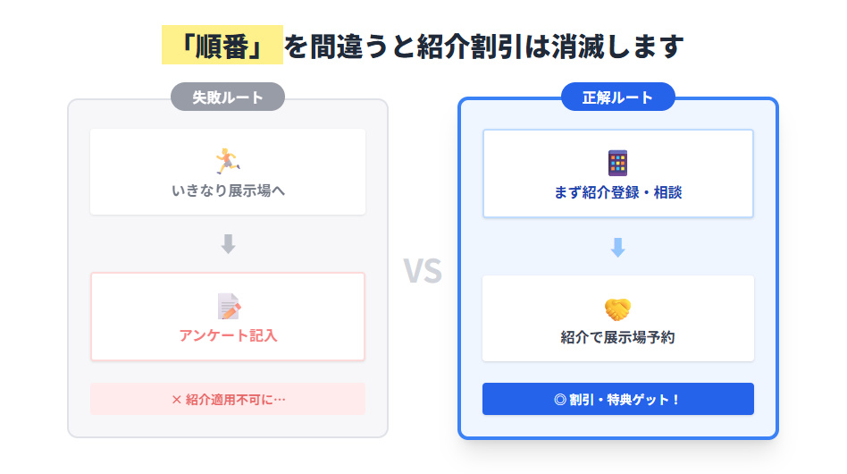 紹介割引が適用される正しい手順と失敗する手順のフローチャート。先に展示場や資料請求を行うとNGで、最初に紹介登録を行うのが必須であることを示す図。