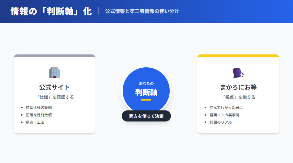まかろにおと一条工務店情報の見方・判断軸の図解