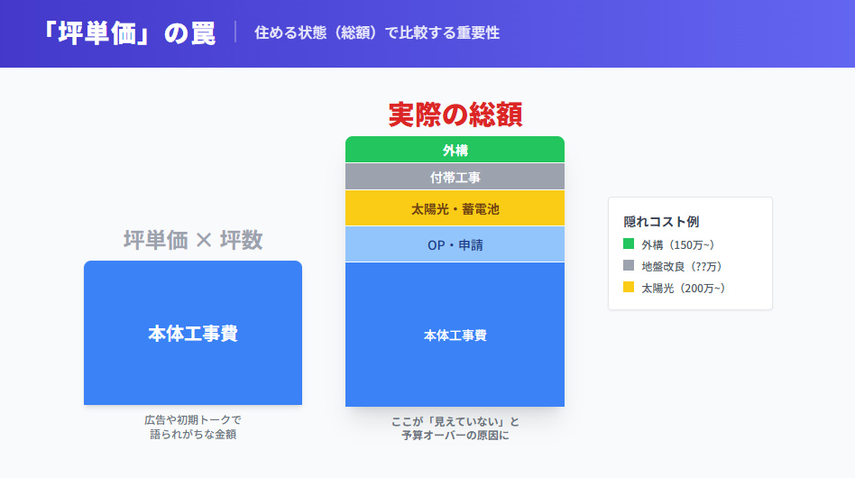 一条工務店の坪単価と最終総額の内訳イメージグラフ