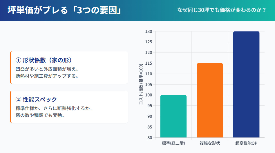 ウェルネストホームの坪単価が変動する仕組み。形状係数と付帯工事の影響を示す棒グラフ。