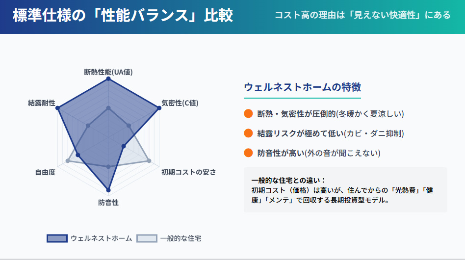ウェルネストホームと一般的な住宅の性能比較レーダーチャート。断熱・気密・快適性が突出していることを示す。