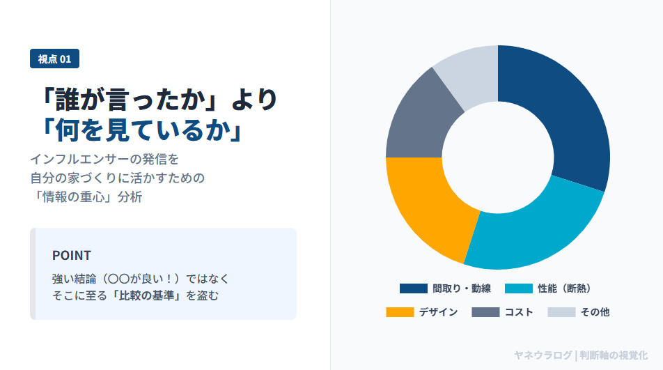 まかろにお氏の発信内容の分析グラフ。住宅系インフルエンサーの評価軸における「間取り・性能・デザイン」の比重を可視化。