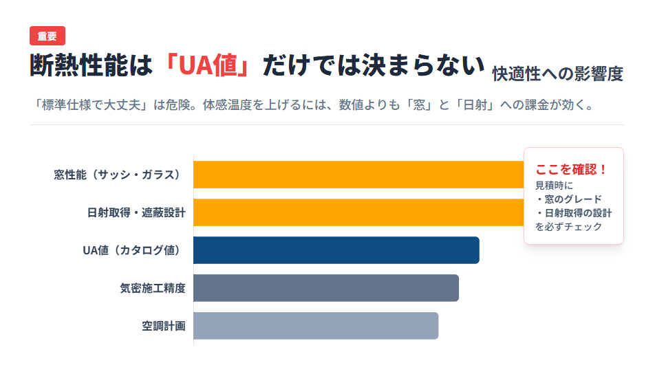 住宅の体感温度を決める重要因子のグラフ。UA値(断熱等級)以上に、窓の性能や日射取得設計が快適性に影響することを示す。