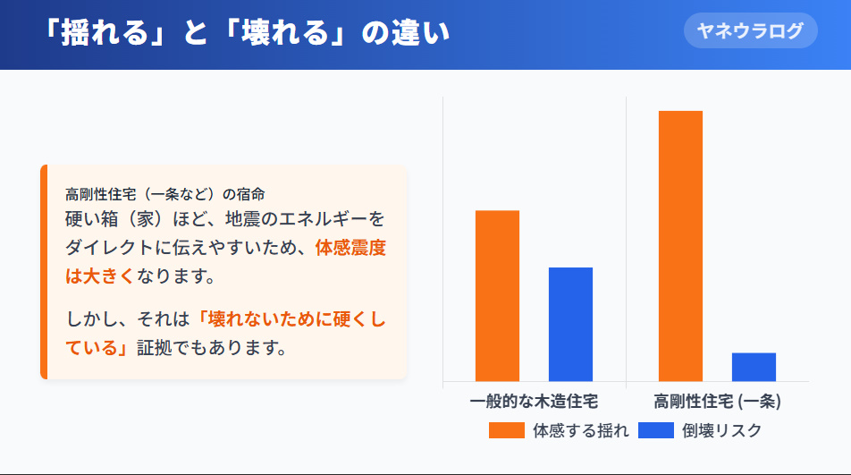 一条工務店のような高剛性住宅は揺れを伝えやすいが倒壊リスクは低いという比較グラフ