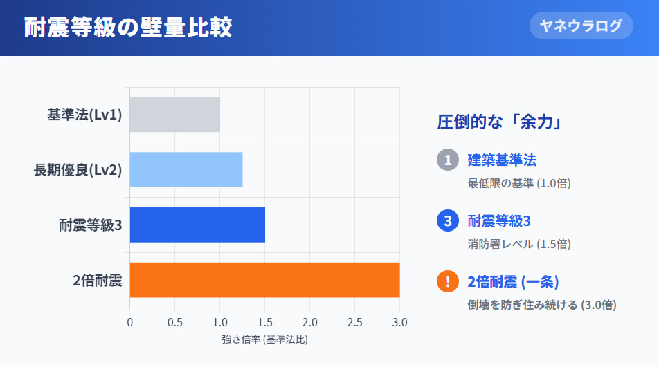 建築基準法と比較した一条工務店の2倍耐震の強度倍率グラフ