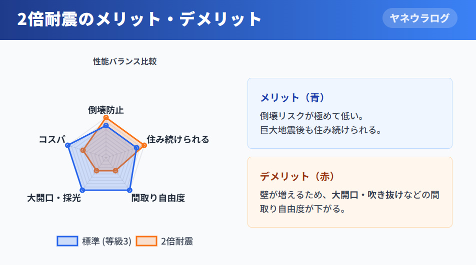 2倍耐震オプションのメリット(安全性)とデメリット(間取り制限・コスト)のレーダーチャート