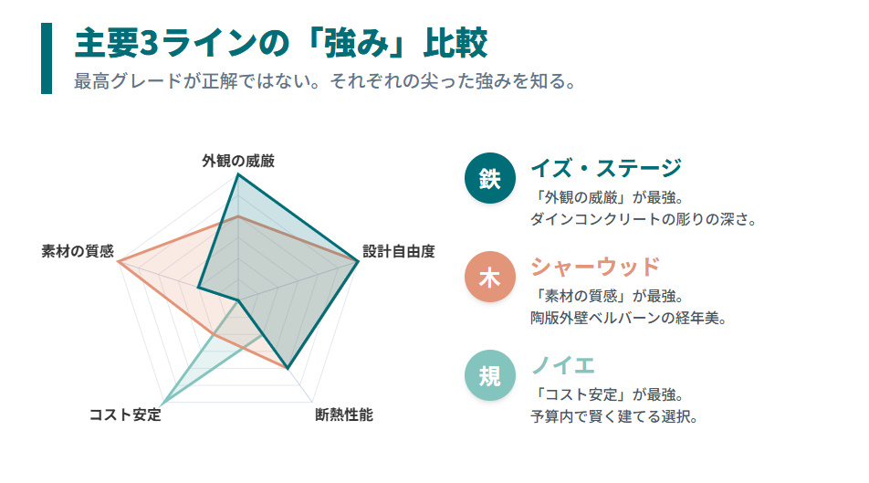 積水ハウス商品比較レーダーチャート:イズステージの威厳、シャーウッドの質感、ノイエのコスト安定性の違い