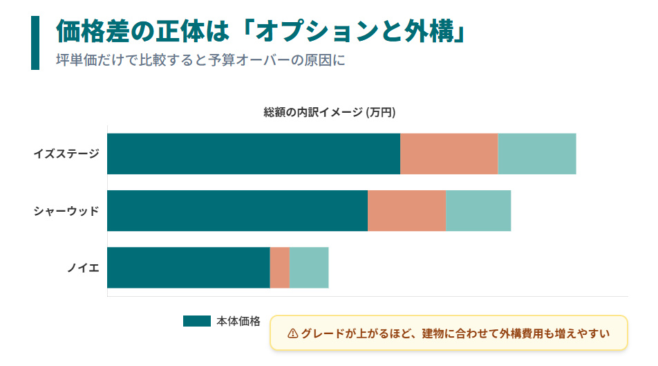 積水ハウスの見積もり内訳図:本体価格以外にオプションと外構費用が総額を押し上げる仕組み