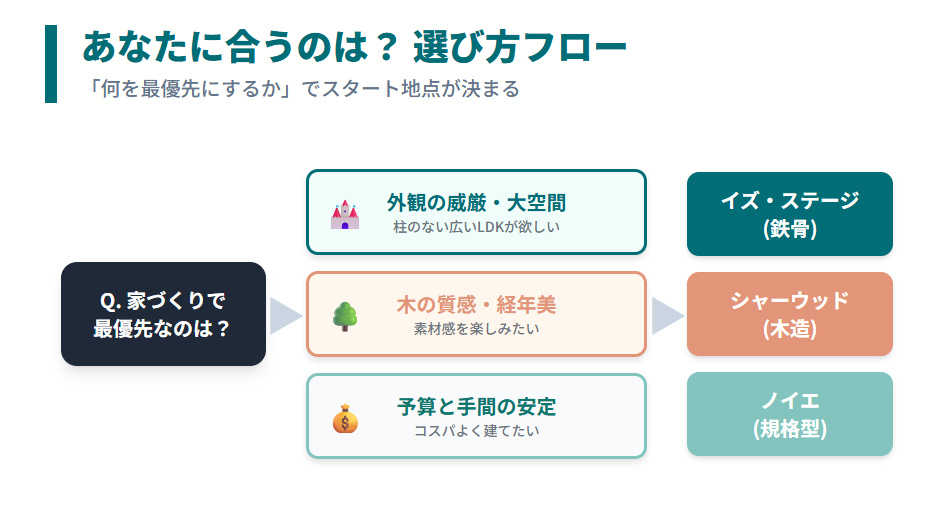 積水ハウスの選び方フローチャート:外観重視なら鉄骨、質感重視なら木造、予算重視ならノイエ