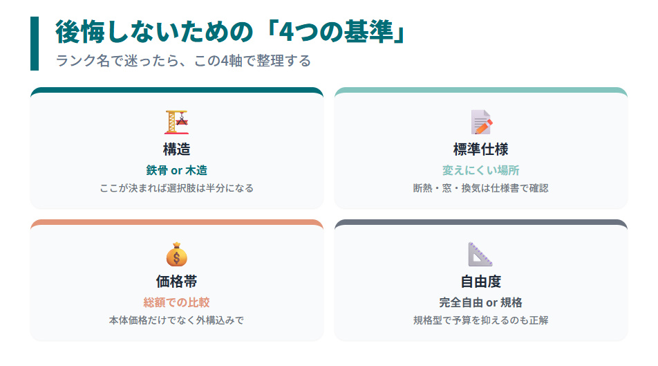 積水ハウス選びの4つの基準:構造・標準仕様・価格帯・自由度で整理する