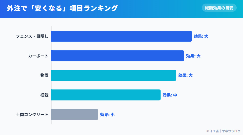 積水ハウス外構で外注すると安くなる項目ランキング。フェンスやカーポートは減額効果が高く、土間コンクリートは効果が薄いことを示す比較グラフ。