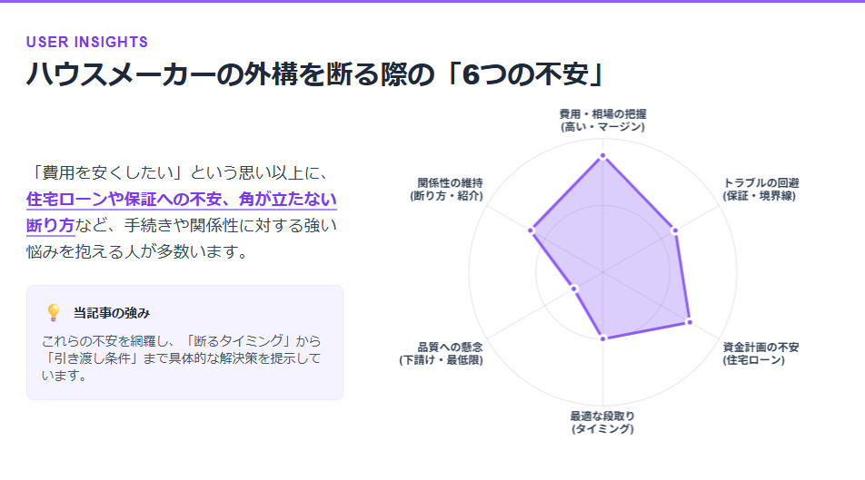 ハウスメーカーの外構を断る際にユーザーが抱える悩みと関心度の分析チャート